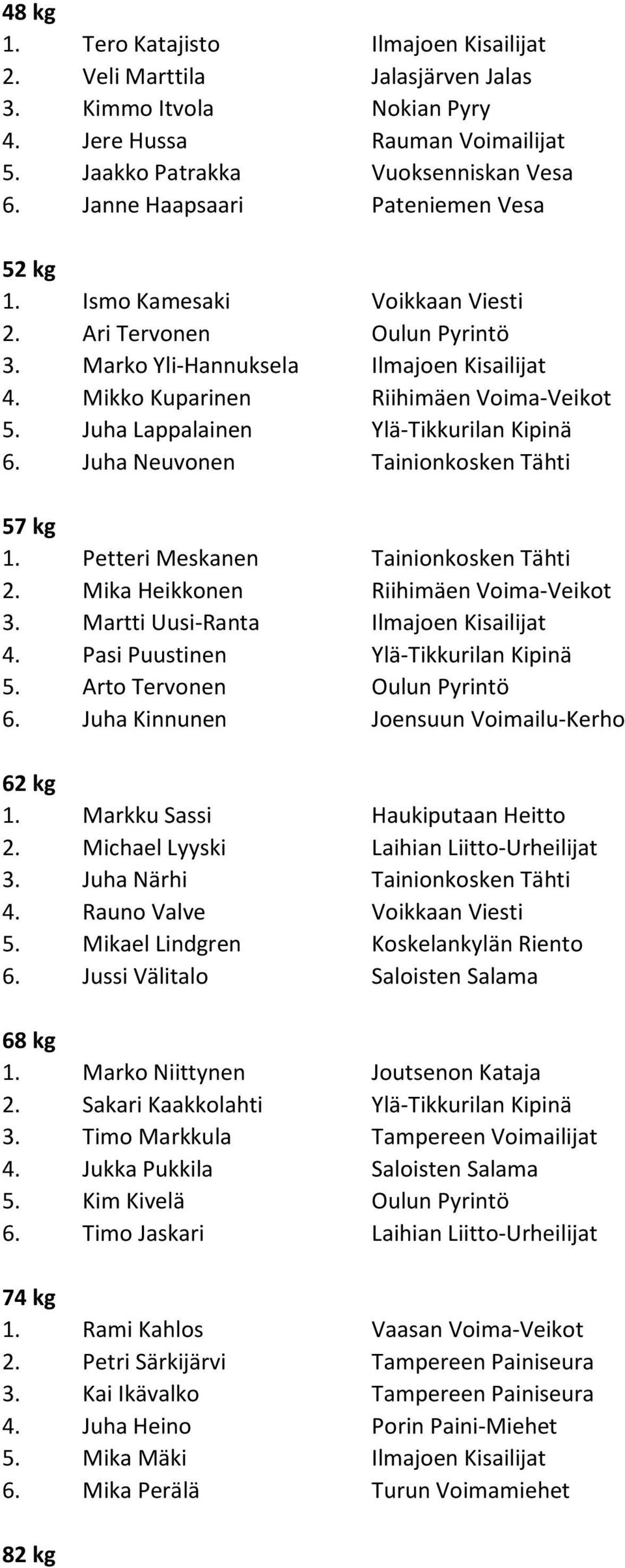 Juha Lappalainen Ylä-Tikkurilan Kipinä 6. Juha Neuvonen Tainionkosken Tähti 1. Petteri Meskanen Tainionkosken Tähti 2. Mika Heikkonen Riihimäen Voima-Veikot 3. Martti Uusi-Ranta Ilmajoen Kisailijat 4.