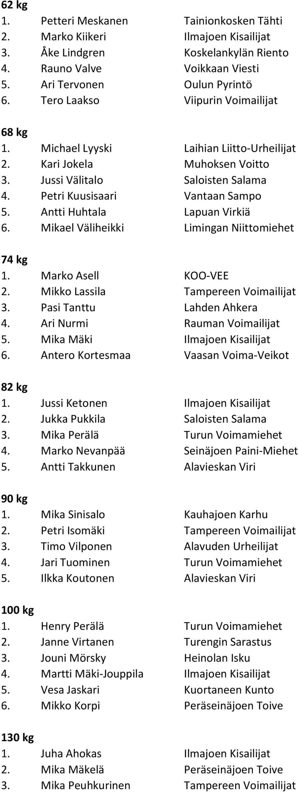 Antti Huhtala Lapuan Virkiä 6. Mikael Väliheikki Limingan Niittomiehet 1. Marko Asell KOO-VEE 2. Mikko Lassila Tampereen Voimailijat 3. Pasi Tanttu Lahden Ahkera 4. Ari Nurmi Rauman Voimailijat 5.