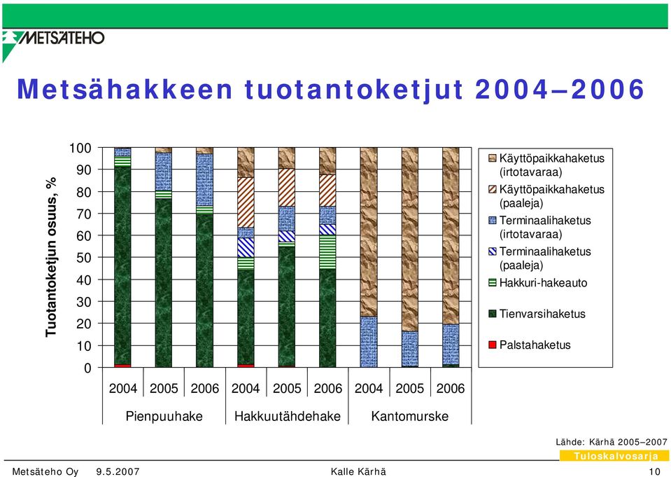 Käyttöpaikkahaketus (irtotavaraa) Käyttöpaikkahaketus (paaleja) Terminaalihaketus (irtotavaraa)