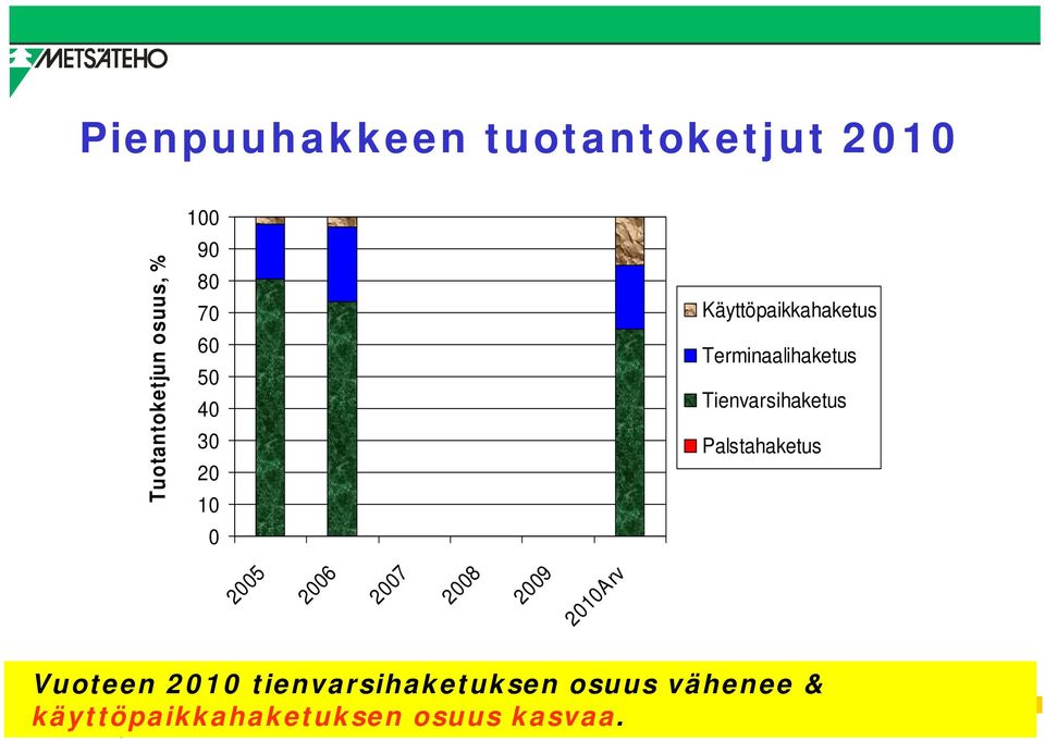 Tienvarsihaketus Palstahaketus 2005 2006 2007 2008 2009 2010Arv Vuoteen