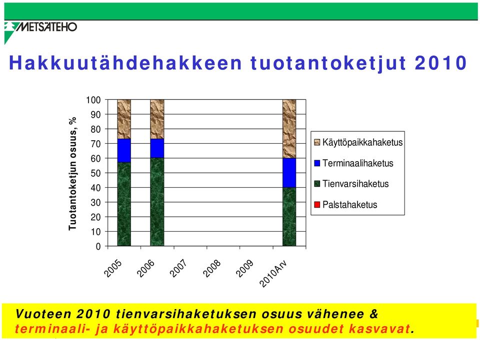 Palstahaketus 2005 2006 2007 2008 2009 2010Arv Vuoteen 2010 tienvarsihaketuksen