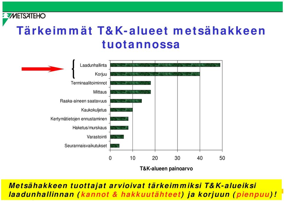Seurannaisvaikutukset 0 10 20 30 40 50 T&K-alueen painoarvo Metsähakkeen tuottajat arvioivat