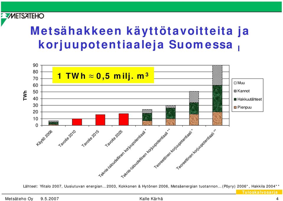 korjuupotentiaali * Teknis-taloudellinen korjuupotentiaali ** Teoreettinen korjuupotentiaali * Teoreettinen