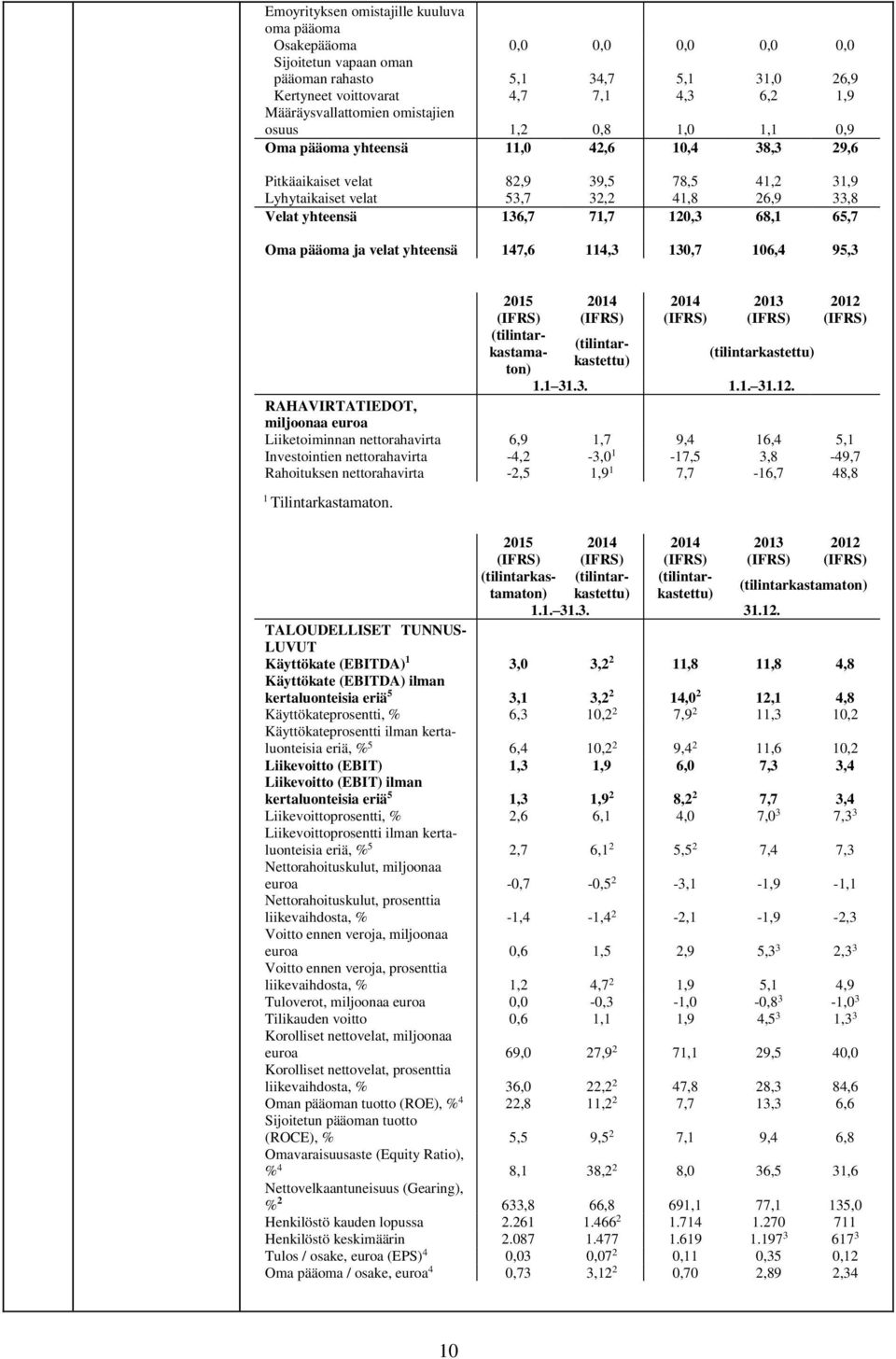 120,3 68,1 65,7 Oma pääoma ja velat yhteensä 147,6 114,3 130,7 106,4 95,3 1 Tilintarkastamaton. 2015 2014 2014 2013 2012 (tilintar- (tilintarkastettukastamaton) (tilintarkastettu) 1.1 31.3. 1.1.