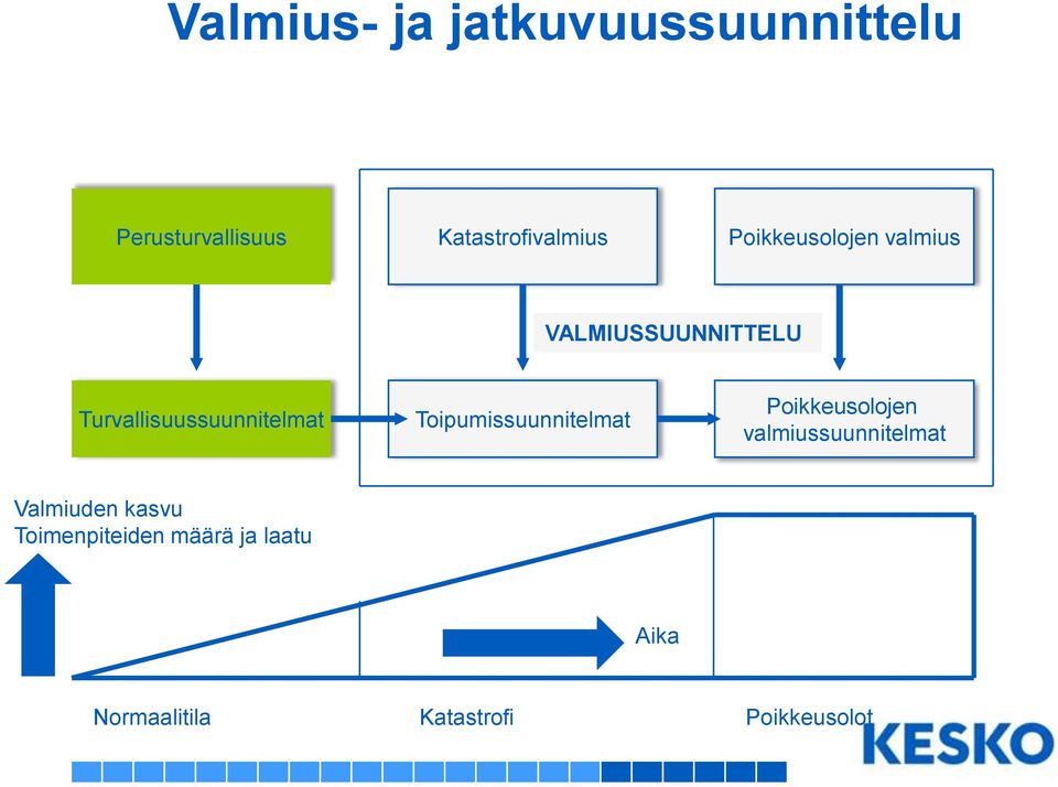 Toipumissuunnitelmat Poikkeusolojen valmiussuunnitelmat Valmiuden