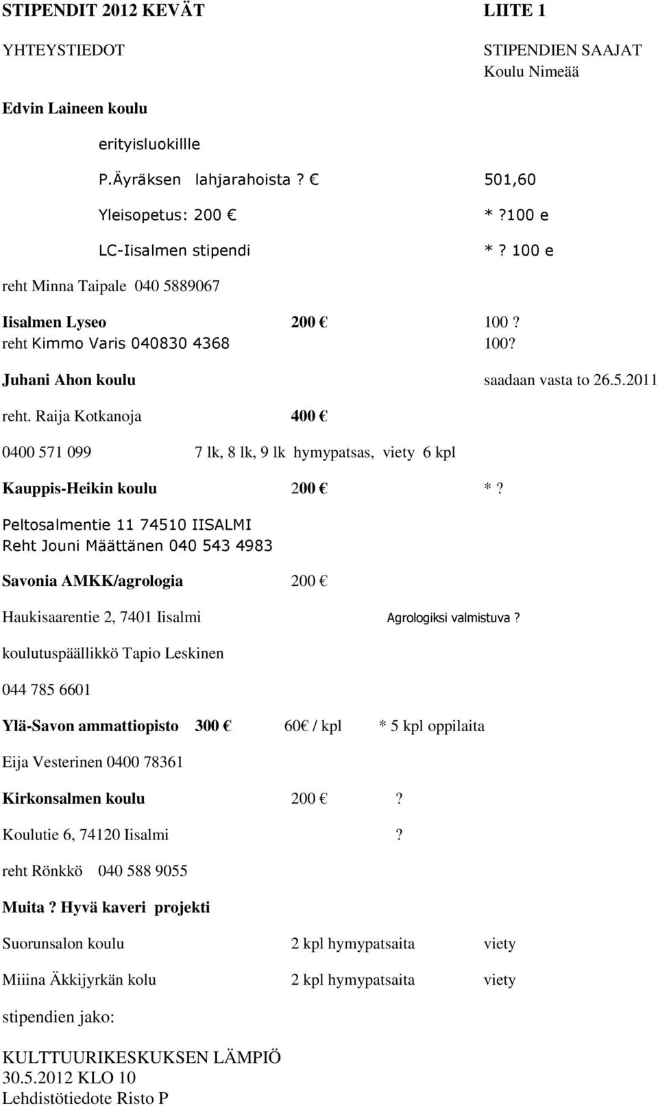 Raija Kotkanoja 400 0400 571 099 7 lk, 8 lk, 9 lk hymypatsas, viety 6 kpl Kauppis-Heikin koulu 200 *?