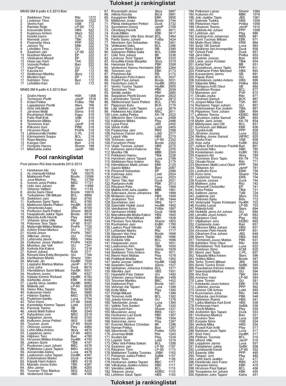 Harri TAK 222 13 Vuorela Petteri Bari 222 17 Vaari Paavo GU 172 17 Kaivola Ari EP 172 17 Sinkkonen Markku Story 172 17 Merikivi Sari EP 172 17 Sahlsten Timo Bari 172 17 Lehdikko Kari GU 172 MN60 SM