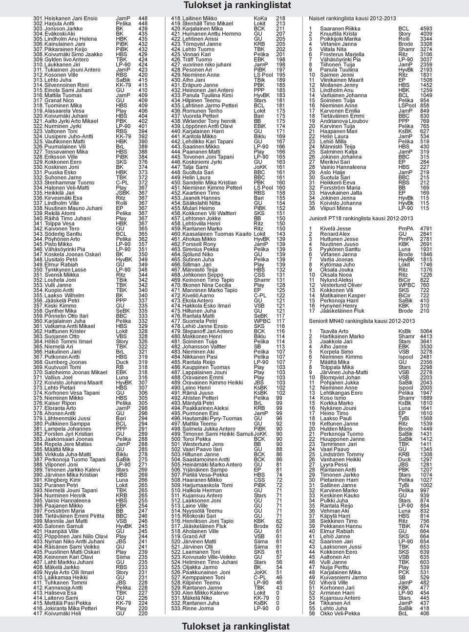 Lehto Juha SaBik 415 314.Silvennoinen Roni KK-79 415 315.Einola Sami Juhani GU 410 316.Mattila Tuomas JamP 409 317.Granat Nico GU 409 318.Tuominen Mika HBS 409 319.Alasaarela Vesa Play 406 320.