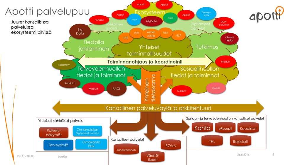 Sosiaalihuollon tiedot ja toiminnot ODApalvelut Geeni tiedot Modulit Modulit Modulit PACS Modulit Modulit Kansallinen palveluväylä ja arkkitehtuuri Yhteiset sähköiset palvelut Sosiaali- ja