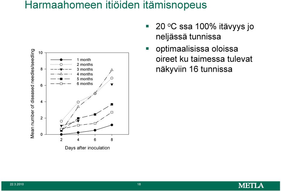 6 8 20 o C ssa 100% itävyys jo neljässä ä tunnissa optimaalisissa oloissa