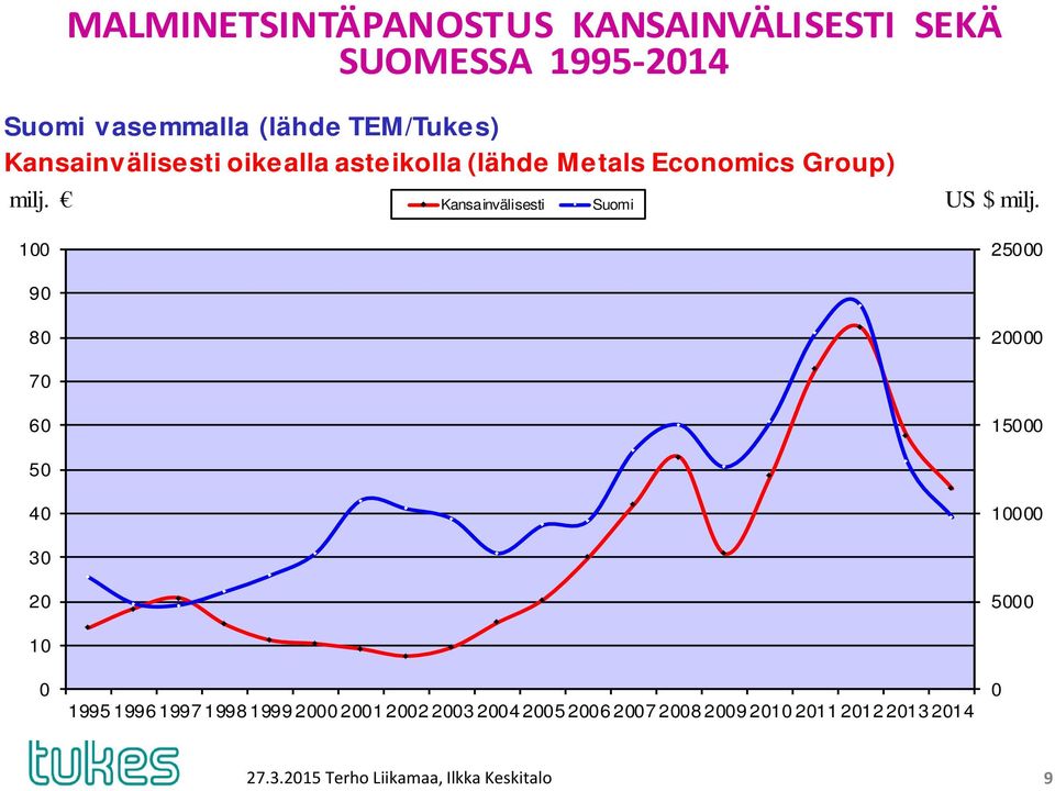 100 Kansainvälisesti Suomi US $ milj.