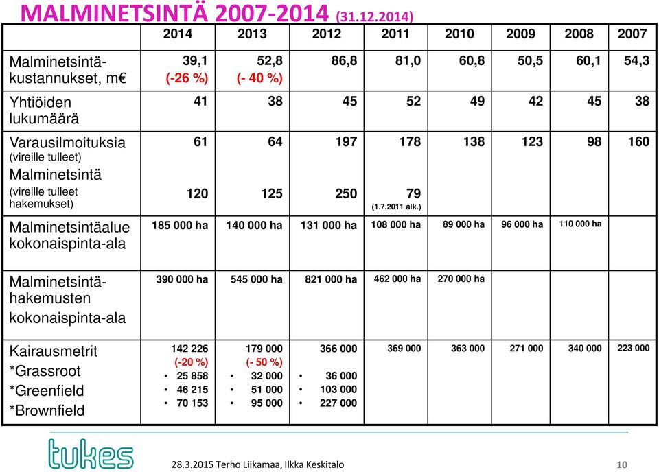 kokonaispinta-ala Malminetsintähakemusten kokonaispinta-ala 39,1 (-26 %) 52,8 (- 40 %) 86,8 81,0 60,8 50,5 60,1 54,3 41 38 45 52 49 42 45 38 61 120 64 125 197 250 178 79 (1.7.2011 alk.