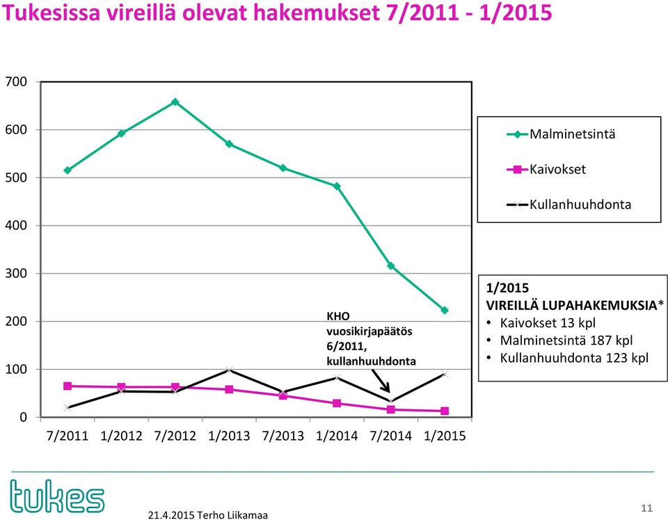 1/2015 VIREILLÄ LUPAHAKEMUKSIA* Kaivokset 13 kpl Malminetsintä 187 kpl