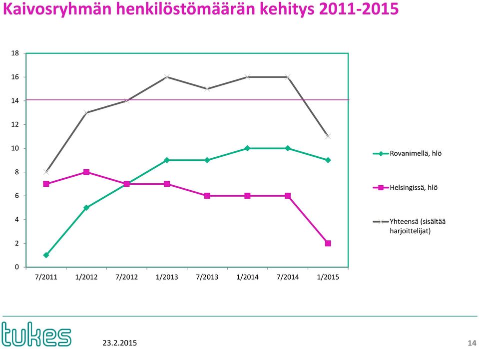 2 Yhteensä (sisältää harjoittelijat) 0 7/2011 1/2012