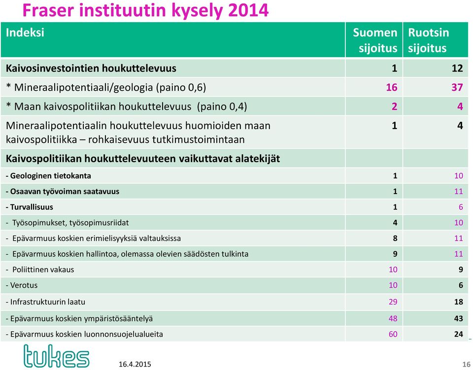 Geologinen tietokanta 1 10 - Osaavan työvoiman saatavuus 1 11 - Turvallisuus 1 6 - Työsopimukset, työsopimusriidat 4 10 - Epävarmuus koskien erimielisyyksiä valtauksissa 8 11 - Epävarmuus koskien