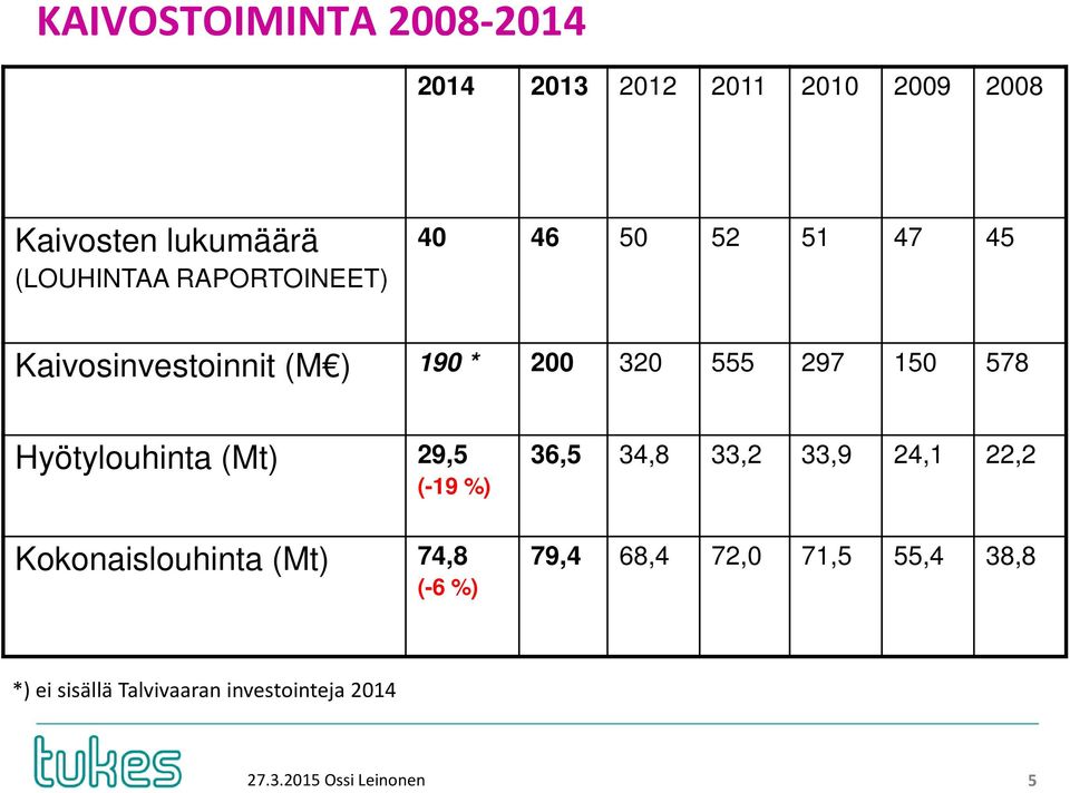 Hyötylouhinta (Mt) 29,5 (-19 %) Kokonaislouhinta (Mt) 74,8 (-6 %) 36,5 34,8 33,2 33,9 24,1