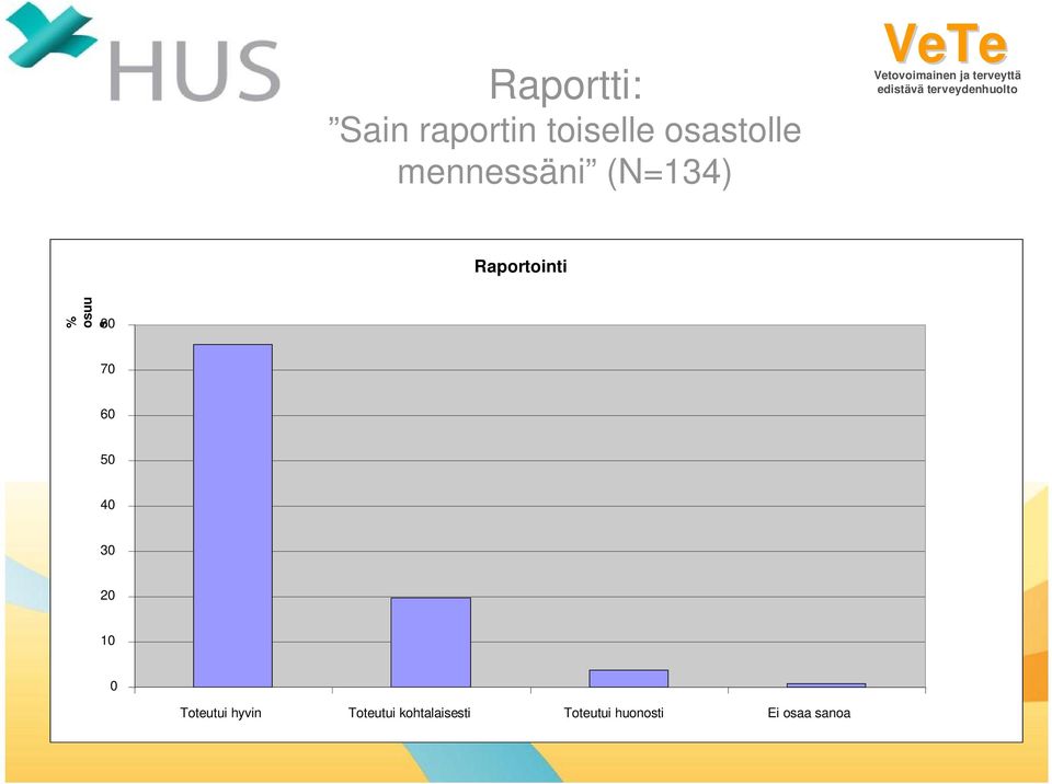 % osuu s 8 7 6 5 4 3 2 Toteutui hyvin