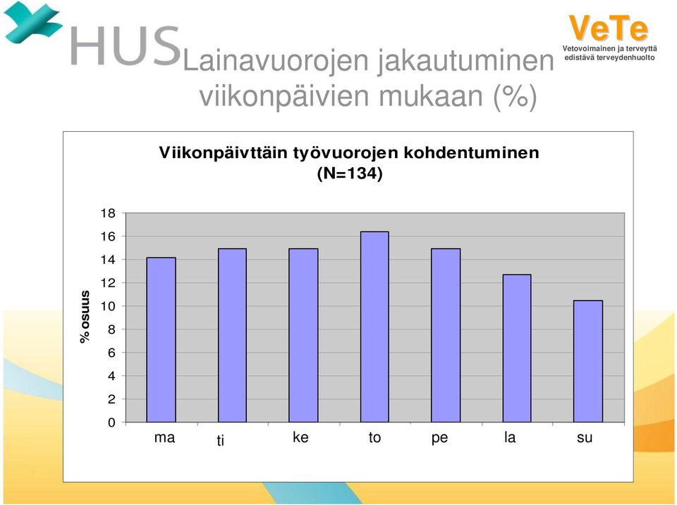 Viikonpäivttäin työvuorojen