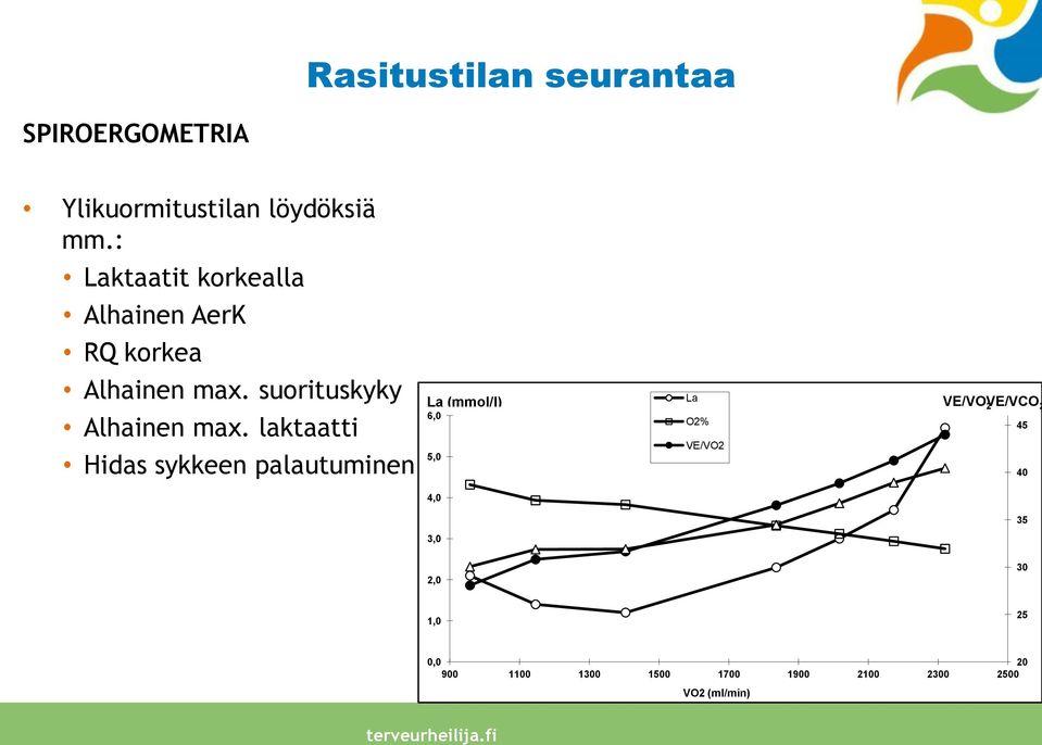 suorituskyky Alhainen max.