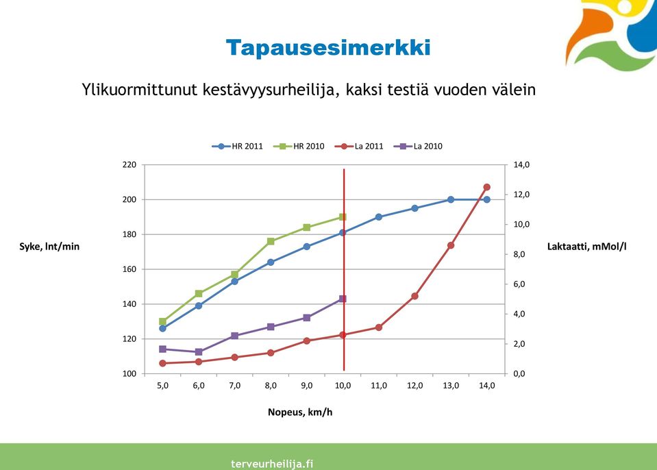 Syke, lnt/min 180 10,0 8,0 Laktaatti, mmol/l 160 6,0 140 4,0 120