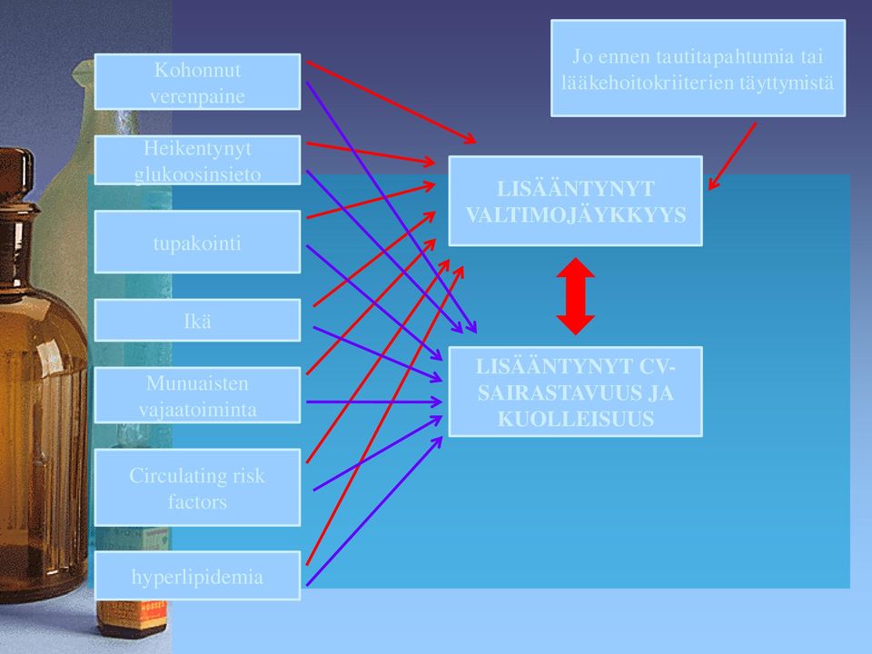 LISÄÄNTYNYT VALTIMOJÄYKKYYS Ikä Munuaisten vajaatoiminta