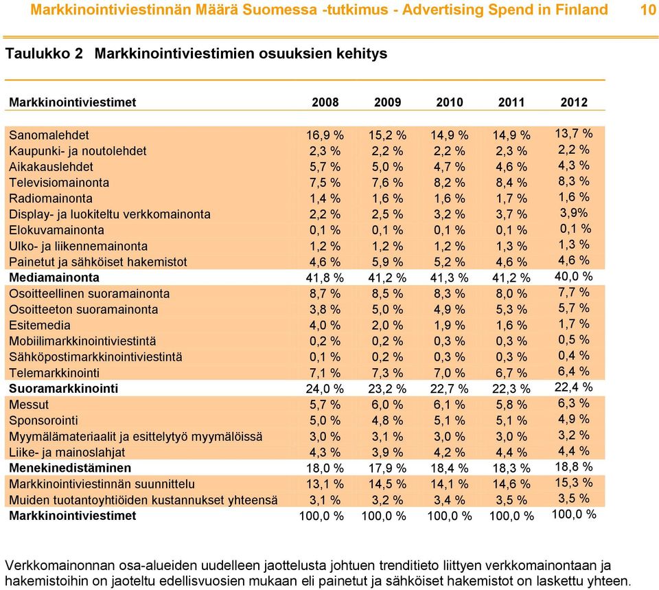 1,6 % 1,6 % 1,7 % 1,6 % Display- ja luokiteltu verkkomainonta 2,2 % 2,5 % 3,2 % 3,7 % 3,9% Elokuvamainonta 0,1 % 0,1 % 0,1 % 0,1 % 0,1 % Ulko- ja liikennemainonta 1,2 % 1,2 % 1,2 % 1,3 % 1,3 %