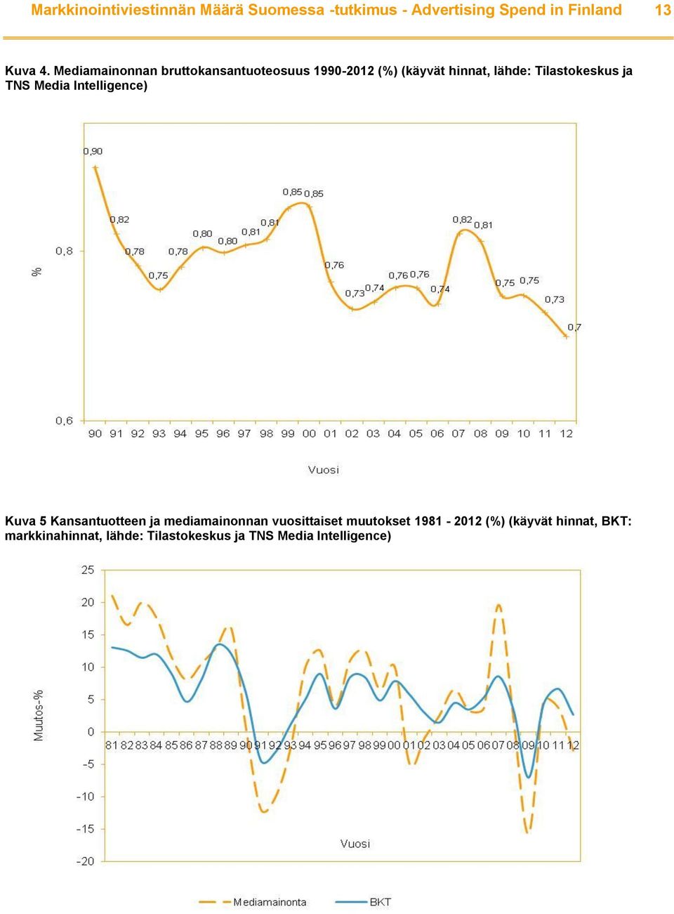 TNS Media Intelligence) Kuva 5 Kansantuotteen ja mediamainonnan vuosittaiset muutokset