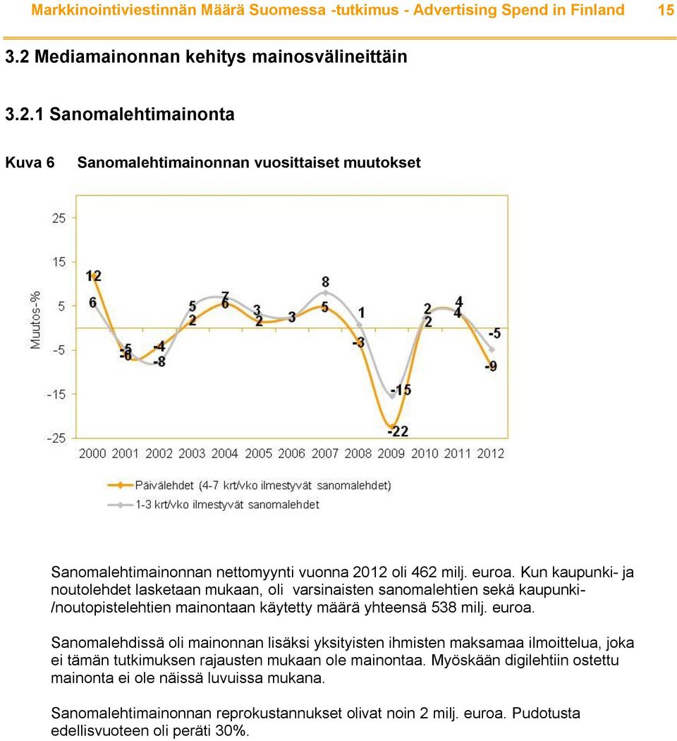 Kun kaupunki- ja noutolehdet lasketaan mukaan, oli varsinaisten sanomalehtien sekä kaupunki- /noutopistelehtien mainontaan käytetty määrä yhteensä 538 milj. euroa.