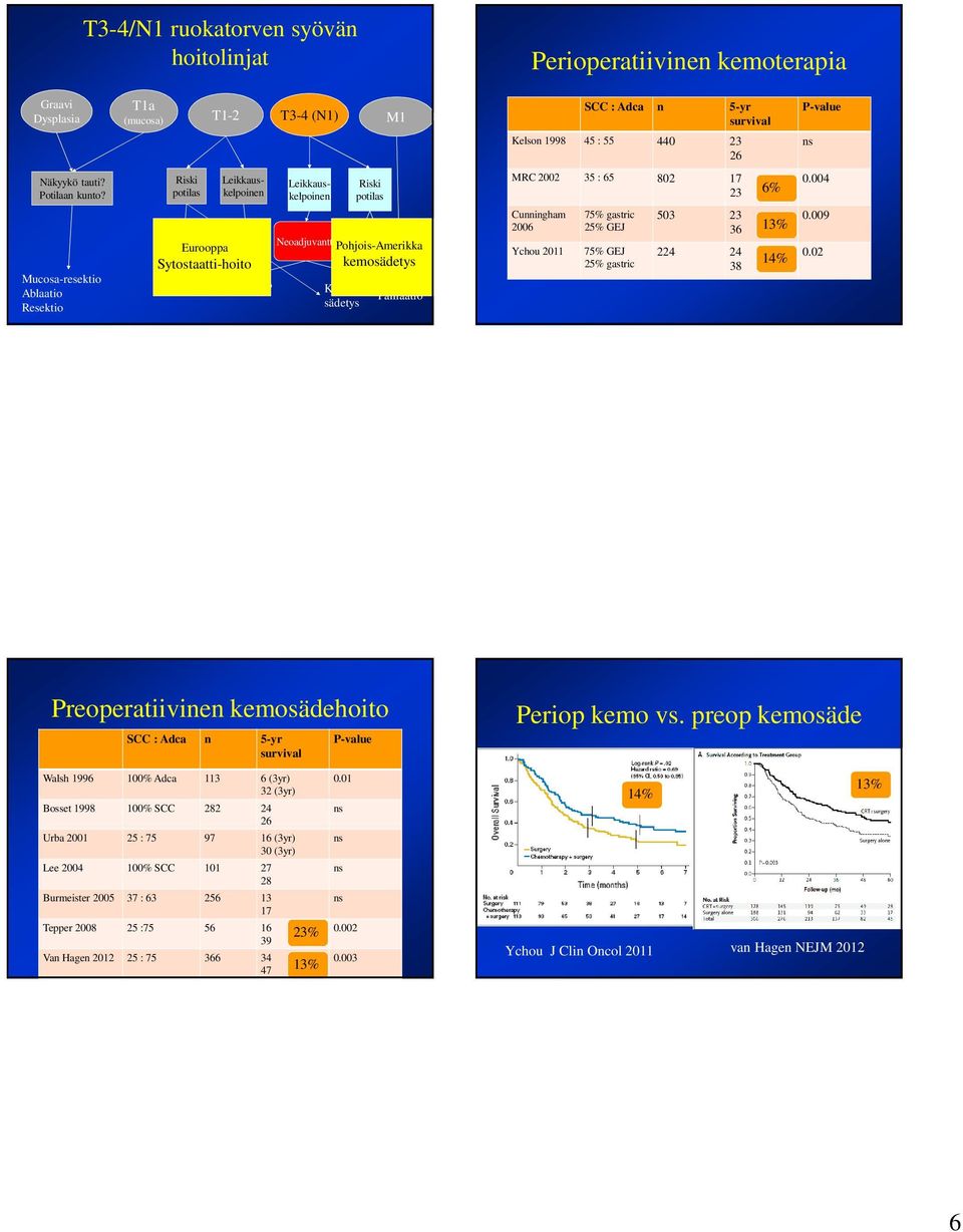 Mucosa-resektio Resektio Kemosädetys Neoadjuvantti Eurooppa Sytostaatti-hoito /Avo Pohjois-Amerikka kemosädetys Palliaatio MRC 2002 35 : 65 802 17 23 Cunningham 2006 Ychou 2011 75% gastric 25% GEJ