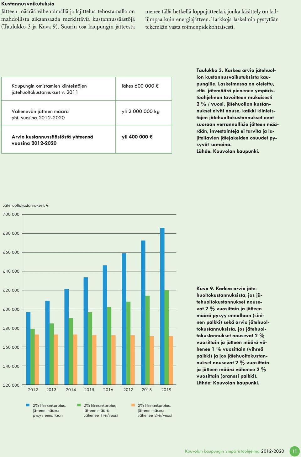 Kaupungin omistamien kiinteistöjen lähes 600 000 jätehuoltokustannukset v. 2011 Vähenevän jätteen määrä yht.