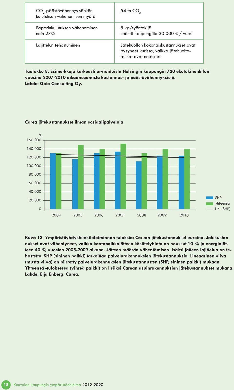 Esimerkkejä karkeasti arvioiduista Helsingin kaupungin 720 ekotukihenkilön vuosina 2007-2010 aikaansaamista kustannus- ja päästövähennyksistä. Lähde: Gaia Consulting Oy.