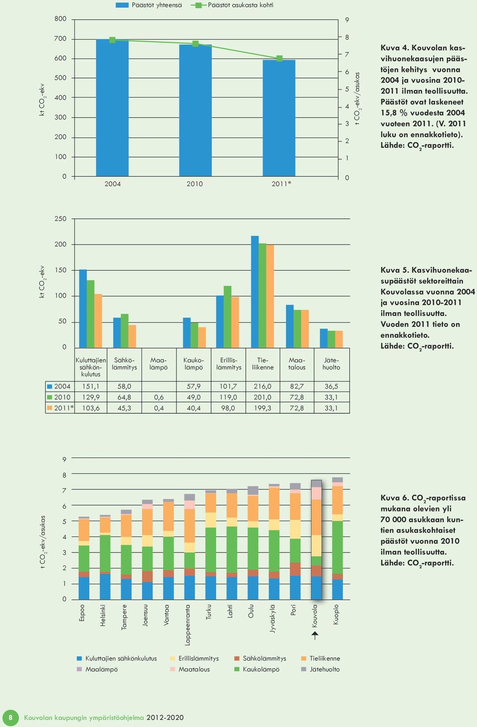 Lähde: CO 2 -raportti. 0 2004 2010 2011* 0 250 200 kt CO 2 -ekv 150 100 50 0 Kuva 5. Kasvihuonekaasupäästöt sektoreittain Kouvolassa vuonna 2004 ja vuosina 2010-2011 ilman teollisuutta.