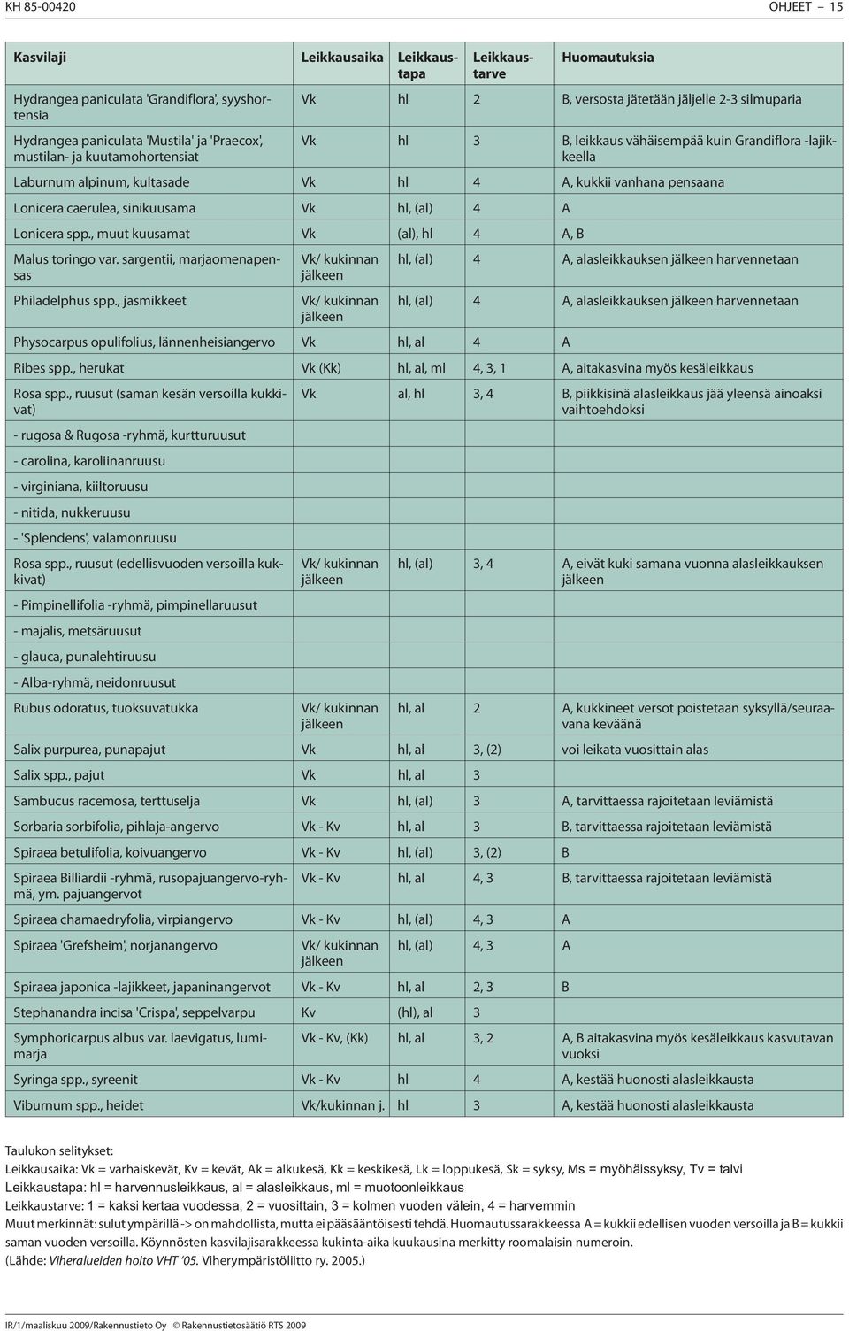 caerulea, sinikuusama Vk hl, (al) 4 A Lonicera spp., muut kuusamat Vk (al), hl 4 A, B Malus toringo var. sargentii, marjaomenapensas Philadelphus spp.
