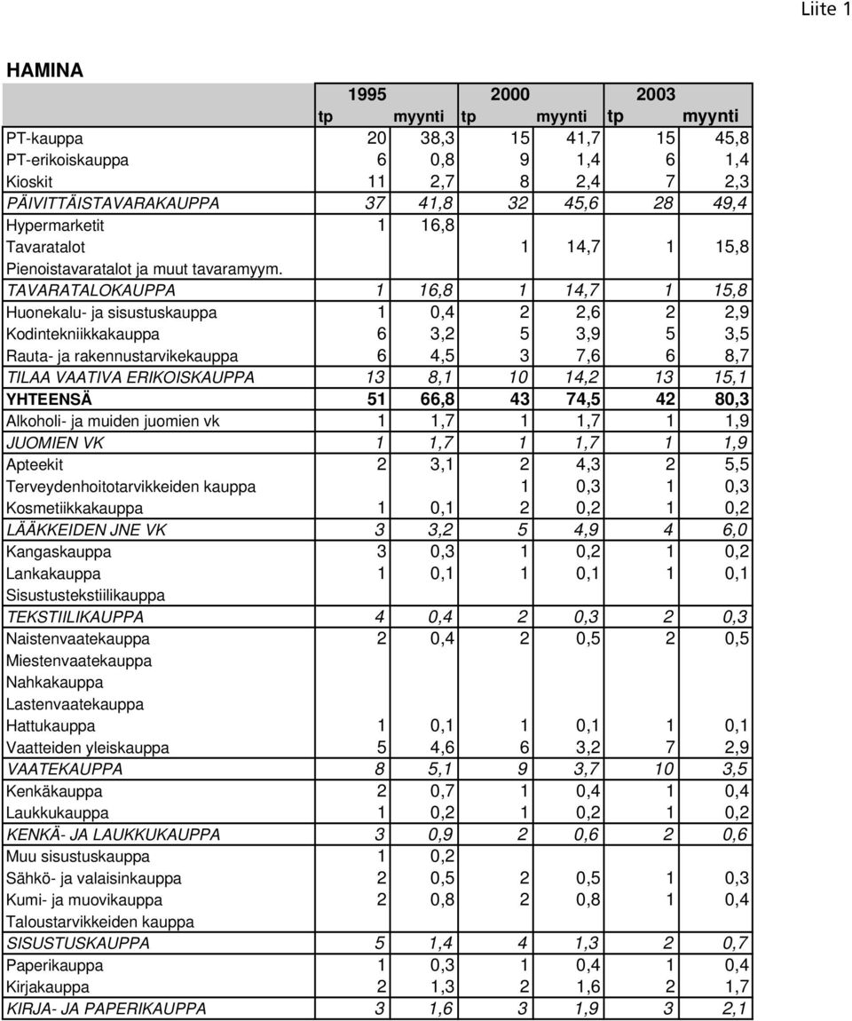 TAVARATALOKAUPPA 1 16,8 1 14,7 1 15,8 Huonekalu- ja sisustuskauppa 1 0,4 2 2,6 2 2,9 Kodintekniikkakauppa 6 3,2 5 3,9 5 3,5 Rauta- ja rakennustarvikekauppa 6 4,5 3 7,6 6 8,7 TILAA VAATIVA