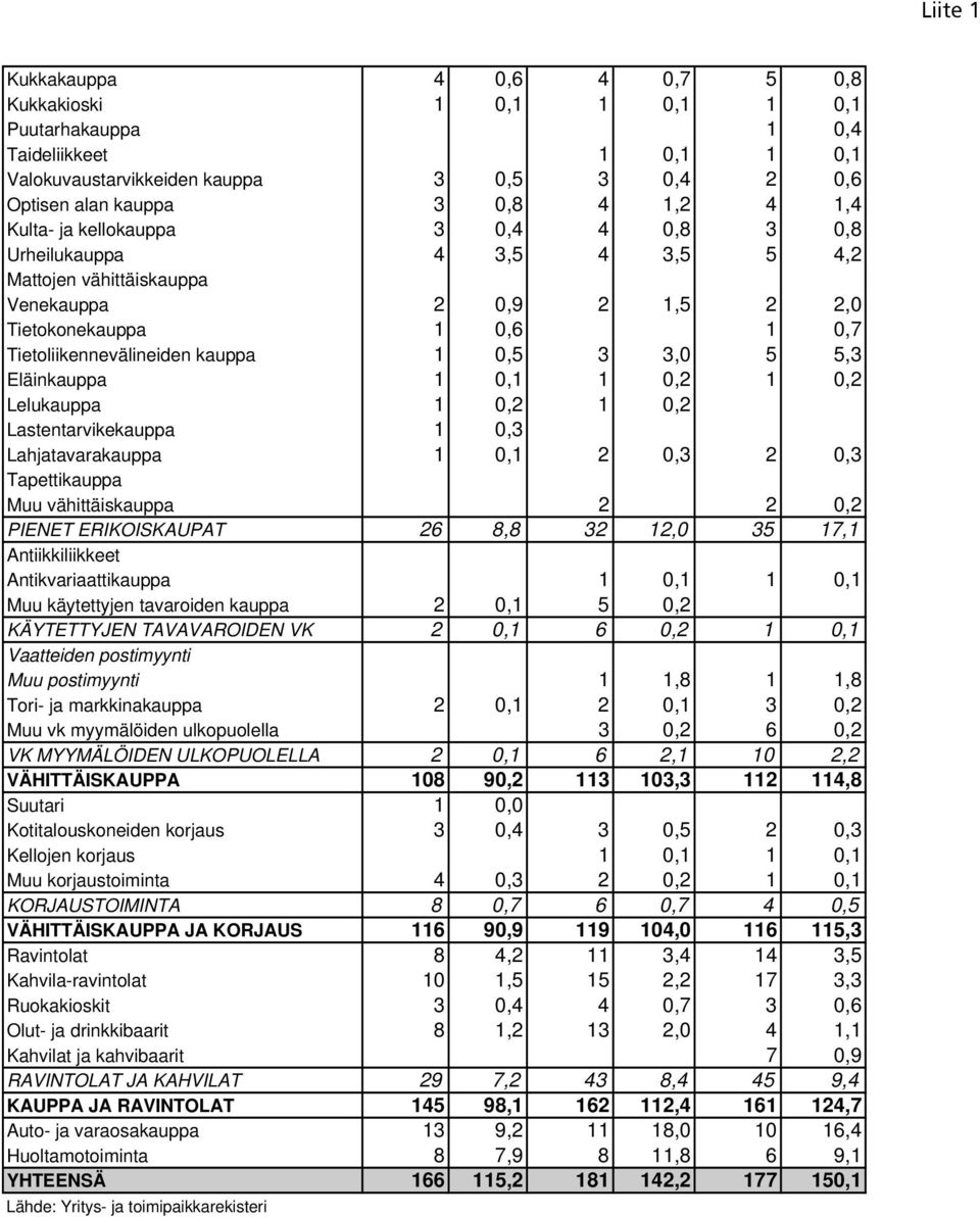 3,0 5 5,3 Eläinkauppa 1 0,1 1 0,2 1 0,2 Lelukauppa 1 0,2 1 0,2 Lastentarvikekauppa 1 0,3 Lahjatavarakauppa 1 0,1 2 0,3 2 0,3 Tapettikauppa Muu vähittäiskauppa 2 2 0,2 PIENET ERIKOISKAUPAT 26 8,8 32