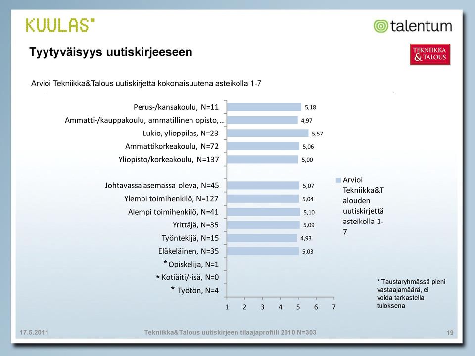 Ylempi toimihenkilö, N=127 Alempi toimihenkilö, N=41 Yrittäjä, N=5 Työntekijä, N=15 Eläkeläinen, N=5 * Opiskelija, N=1 * Kotiäiti/-isä, N=0 * Työtön, N=4