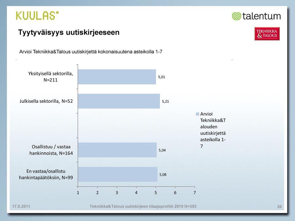 5,21 Osallistuu / vastaa hankinnoista, N=164 5,04 Arvioi Tekniikka&T alouden