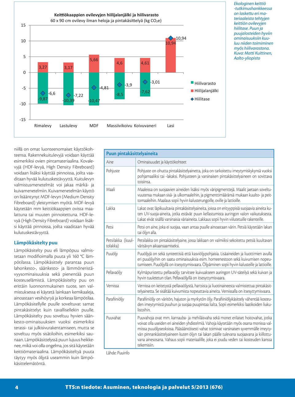 Kuva: Matti Kuittinen, Aalto-yliopisto -5-10 -4,81-6,6-7,22-9,87-10,39-10,47-8,5-3,9-7,62-3,01 Hiilivarasto Hiilijalanjälki Hiilitase -15 Rimalevy Lastulevy MDF Massiivikoivu Koivuvaneri Lasi niillä