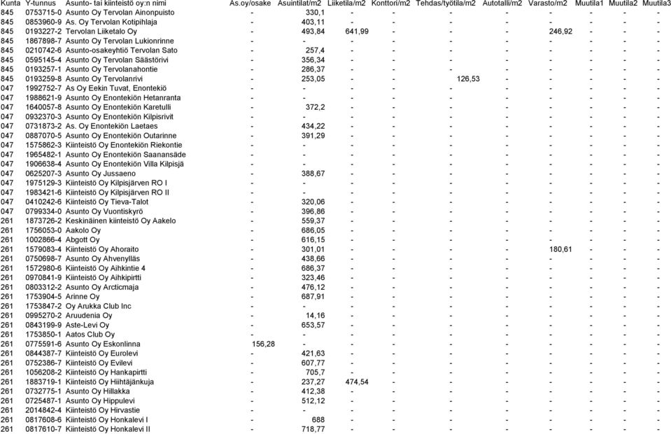 Asunto-osakeyhtiö Tervolan Sato - 257,4 - - - - - - - - 845 0595145-4 Asunto Oy Tervolan Säästörivi - 356,34 - - - - - - - - 845 0193257-1 Asunto Oy Tervolanahontie - 286,37 - - - - - - - - 845
