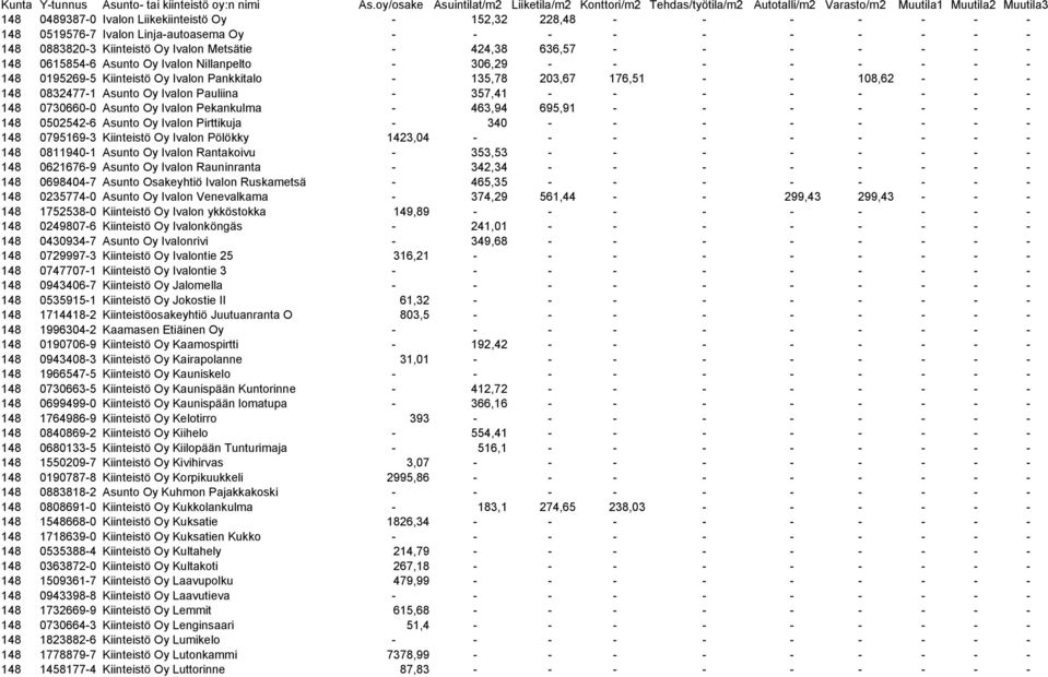 357,41 - - - - - - - - 148 0730660-0 Asunto Oy Ivalon Pekankulma - 463,94 695,91 - - - - - - - 148 0502542-6 Asunto Oy Ivalon Pirttikuja - 340 - - - - - - - - 148 0795169-3 Kiinteistö Oy Ivalon