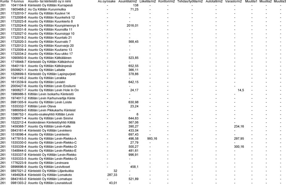 - - 261 1732031-8 Asunto Oy Kittilän Kuunsilta 11 - - - - - - - - - - 261 1732027-0 Asunto Oy Kittilän Kuunsirppi 10 - - - - - - - - - - 261 1732018-2 Asunto Oy Kittilän Kuuntalo 21 - - - - - - - - -