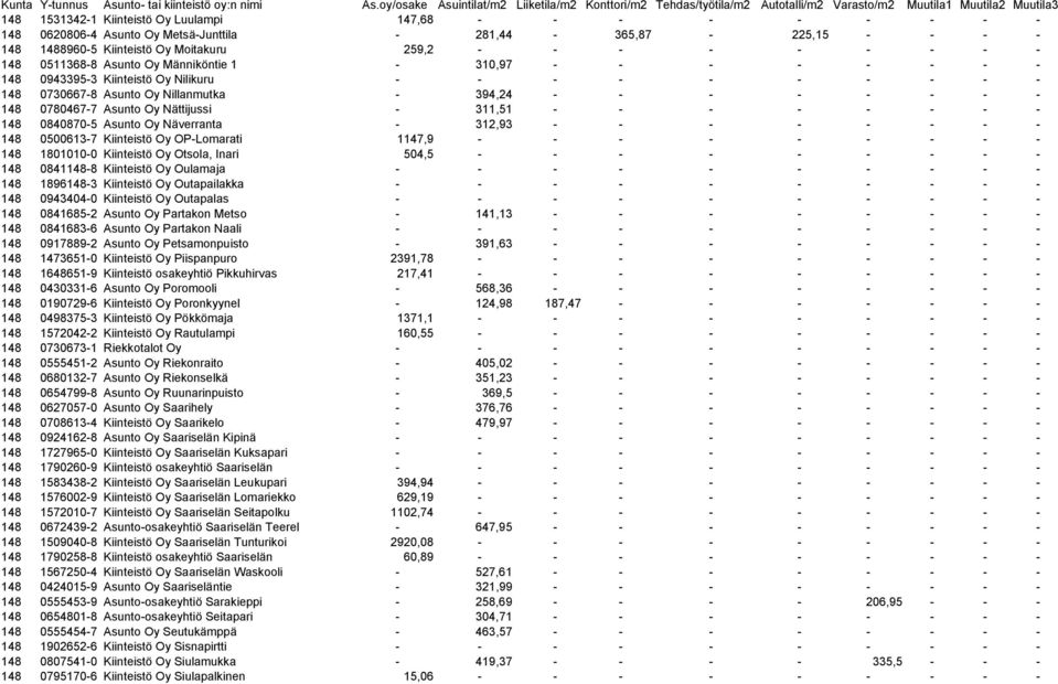 Nättijussi - 311,51 - - - - - - - - 148 0840870-5 Asunto Oy Näverranta - 312,93 - - - - - - - - 148 0500613-7 Kiinteistö Oy OP-Lomarati 1147,9 - - - - - - - - - 148 1801010-0 Kiinteistö Oy Otsola,
