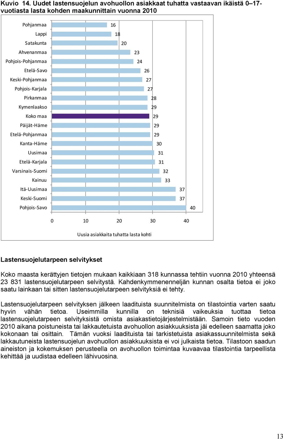 Pohjanmaa Pohjois Karjala Pirkanmaa Kymenlaakso Koko maa Päijät Häme Etelä Pohjanmaa Kanta Häme Uusimaa Etelä Karjala Varsinais Suomi Kainuu Itä Uusimaa Keski Suomi Pohjois Savo 16 18 20 23 24 26 27