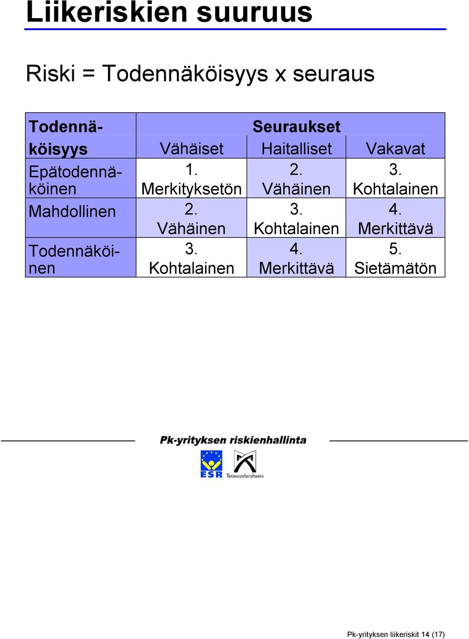 Vähäinen 3. Kohtalainen Mahdollinen 2. Vähäinen 3. Kohtalainen 4.