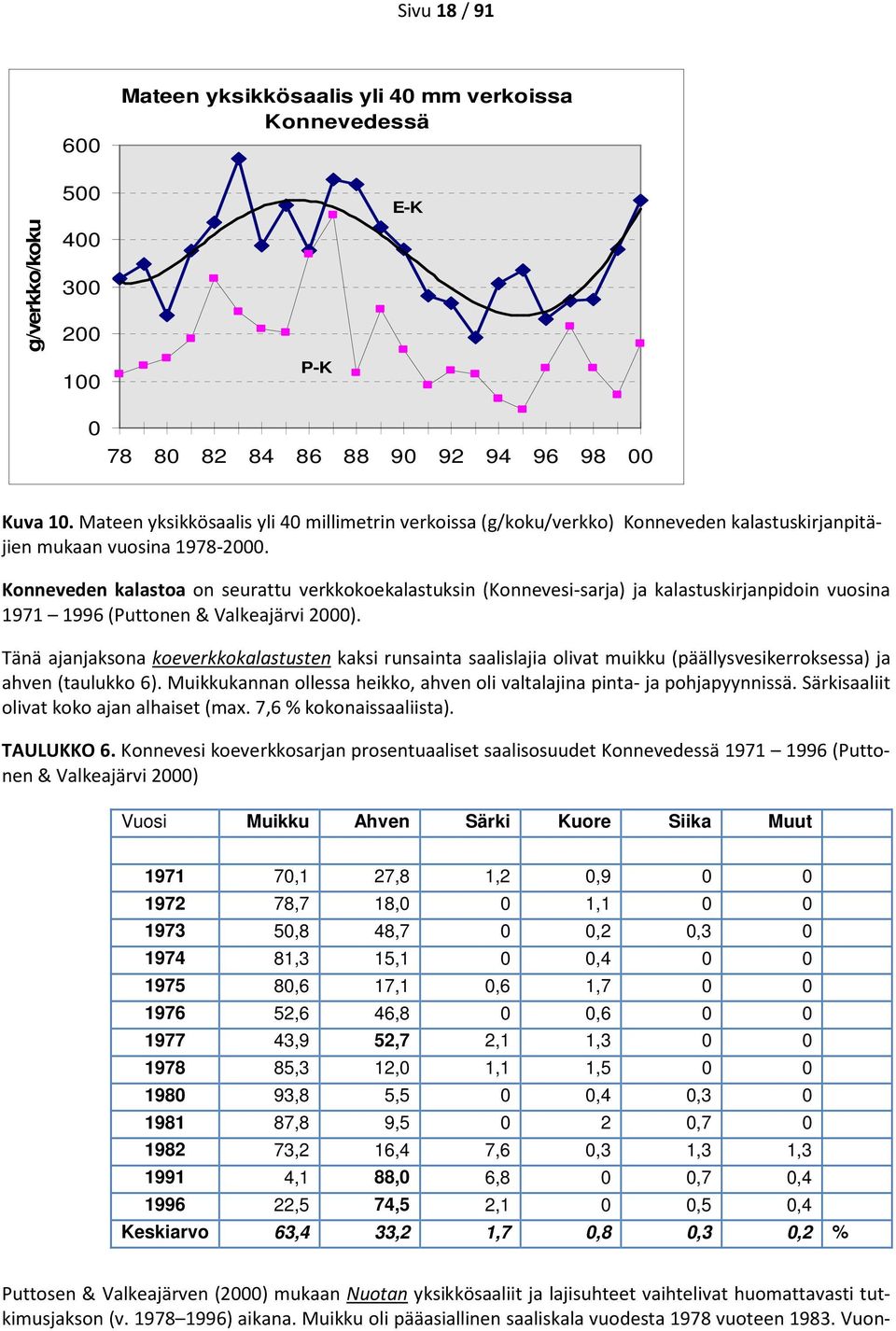 Konneveden kalastoa on seurattu verkkokoekalastuksin (Konnevesi-sarja) ja kalastuskirjanpidoin vuosina 1971 1996 (Puttonen & Valkeajärvi 2000).