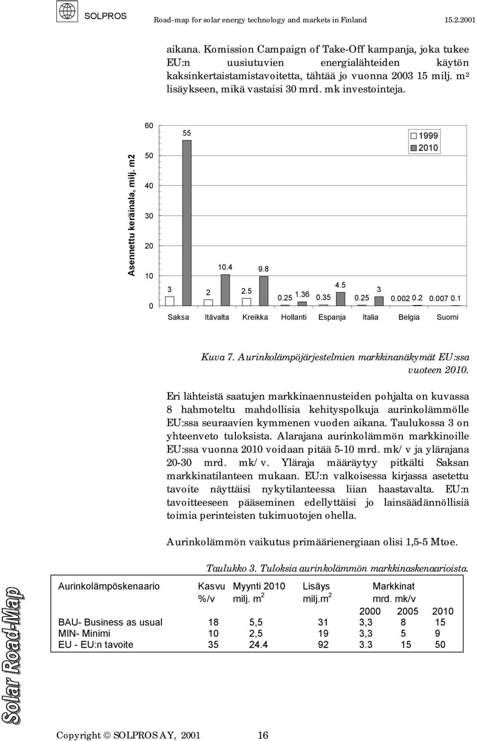 1 Saksa Itävalta Kreikka Hollanti Espanja Italia Belgia Suomi Kuva 7. Aurinkolämpöjärjestelmien markkinanäkymät EU:ssa vuoteen 2010.