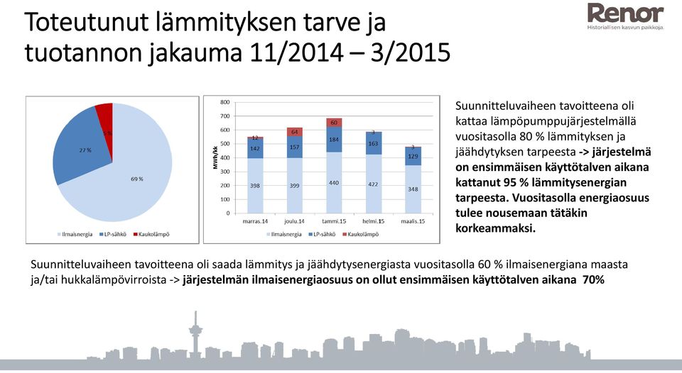 tarpeesta. Vuositasolla energiaosuus tulee nousemaan tätäkin korkeammaksi.