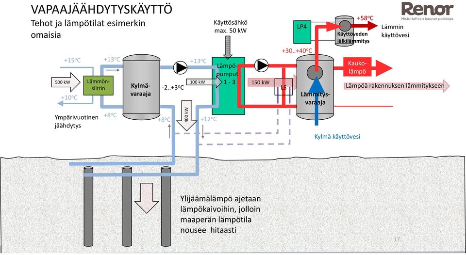 .+40 o C LS +58 o C Käyttöveden jälkilämmitys Lämmönsiirrin Lämmin käyttövesi Lämpöä rakennuksen lämmitykseen