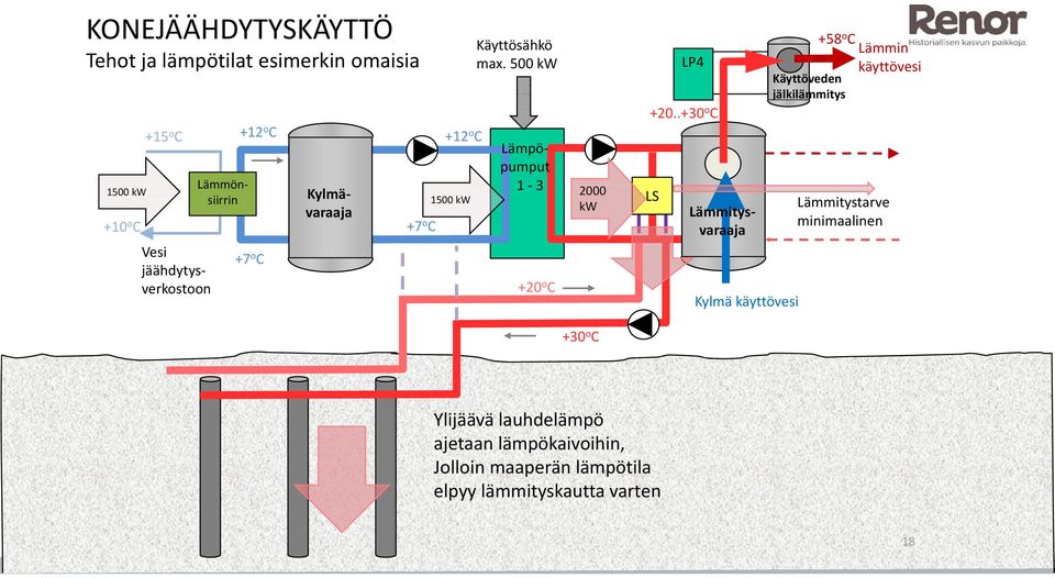 500 kw Lämmitysvaraaja Lämmönsiirrin Lämpöpumput 1 3 +20 o C 2000 kw +30 o C LS LP4 +20.