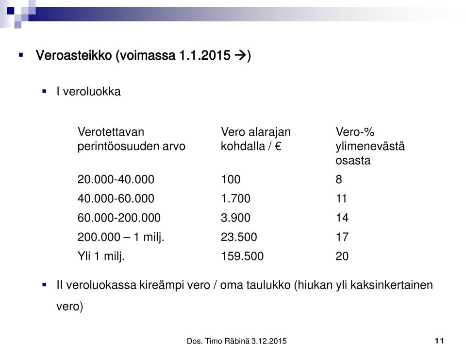 kaksinkertainen vero) Verotettavan perintöosuuden arvo Vero alarajan kohdalla / 20.